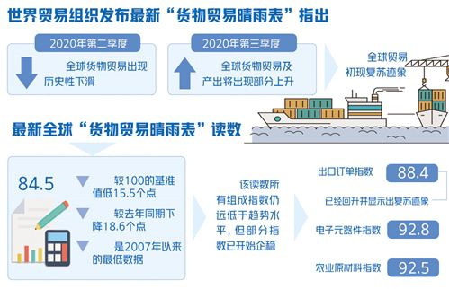 世貿(mào)組織報(bào)告顯示：全球貨物貿(mào)易顯露復(fù)蘇跡象