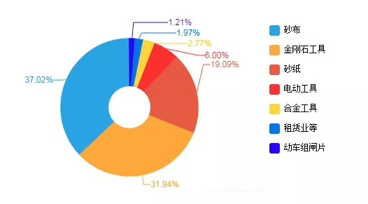 博深股份2020年上半年財(cái)報(bào)出爐 涂附磨具營(yíng)收凈利占比過(guò)半