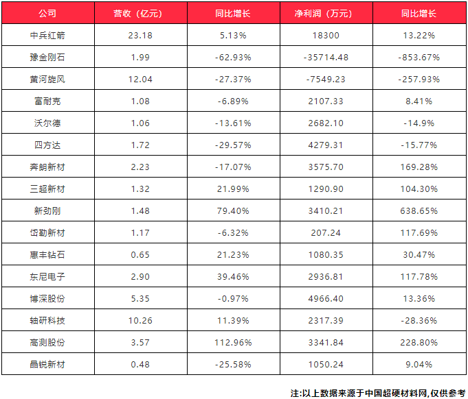 韌性十足！16家超硬材料上市企業(yè)半年報(bào)出爐 疫情高壓下保持高增長態(tài)勢