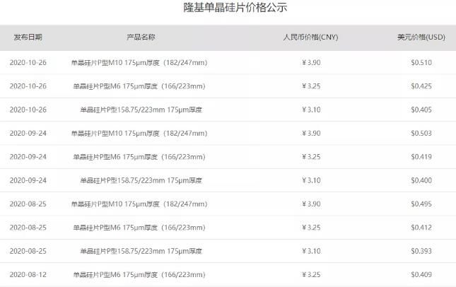 隆基11月單晶硅片報(bào)價(jià)出爐