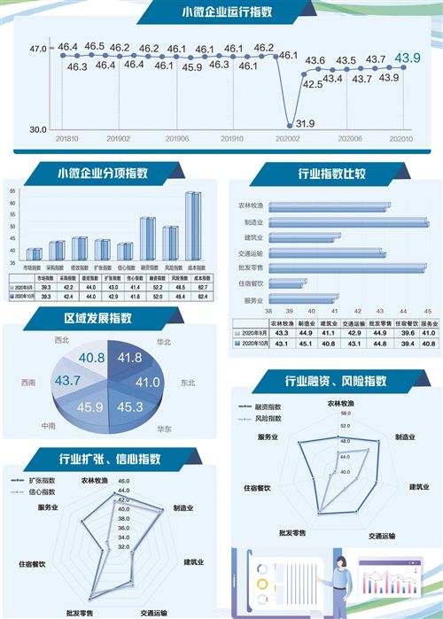 小微企業(yè)運(yùn)行指數(shù)公布  制造業(yè)表現(xiàn)亮眼