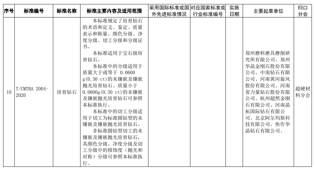 《培育鉆石》等多項(xiàng)協(xié)會(huì)團(tuán)體標(biāo)準(zhǔn)獲批準(zhǔn)?！