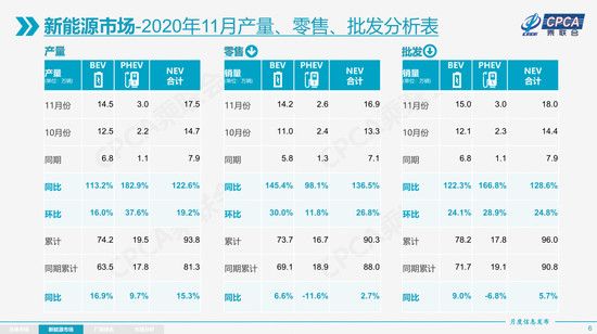 11月乘用車市繼續(xù)走強(qiáng) 全年銷量降幅或收窄至7%