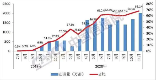 5G手機11月出貨2013萬部 占比近7成創(chuàng)新高