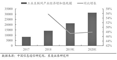 工業(yè)互聯(lián)網(wǎng)進(jìn)入快速成長期