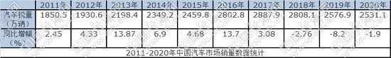 中國汽車市場量與質(zhì) 沖高回落高位盤整 