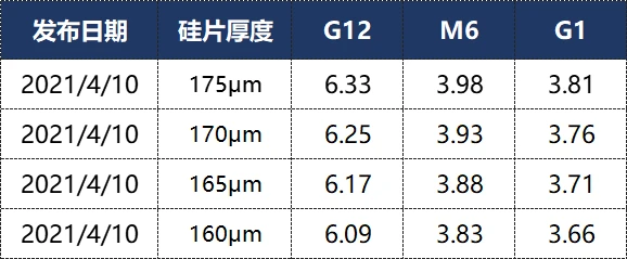 光伏產(chǎn)業(yè)鏈價格仍在上漲！