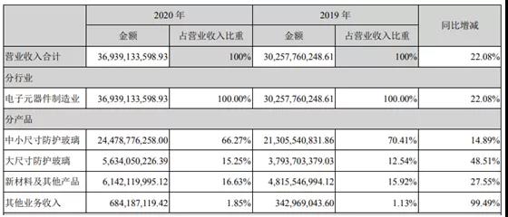 藍思科技2020年營收凈利雙雙大增 未來五年將積極布局切磨拋等上游產(chǎn)業(yè)
