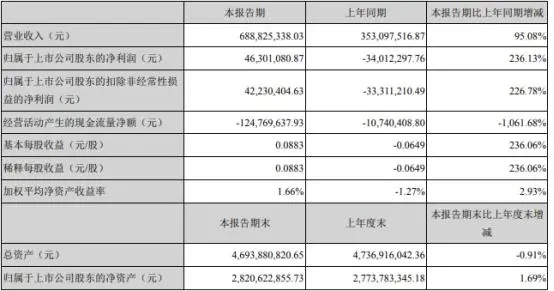 超硬材料制品業(yè)務(wù)銷售收入增長   國機(jī)精工2021年第一季度凈利4630.11萬 