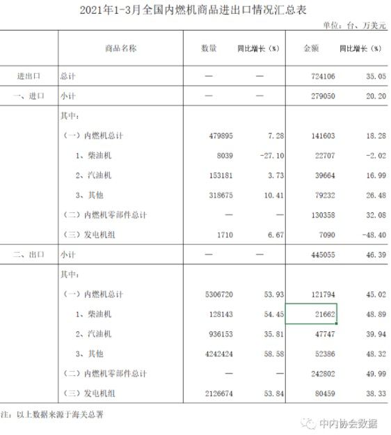 數(shù)據(jù) |2021年1-3月內(nèi)燃機(jī)行業(yè)進(jìn)出口