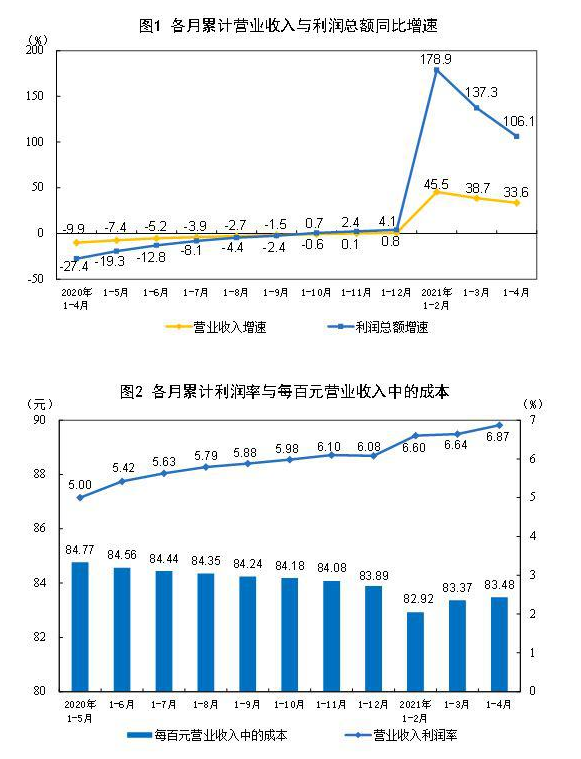 延續(xù)高增長 汽車制造業(yè)增長1.58倍
