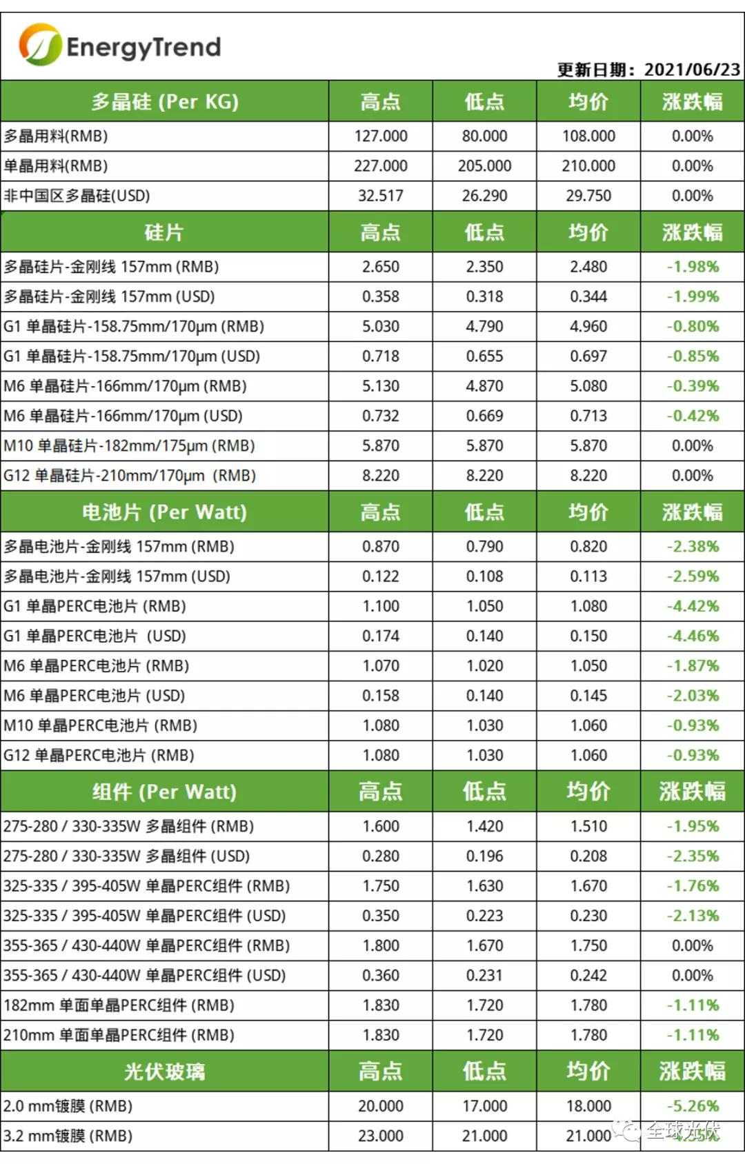 曙光已至！光伏價(jià)格全面下跌