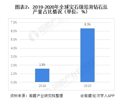 眾多珠寶商布局培育鉆石領(lǐng)域 市場(chǎng)蓄勢(shì)待發(fā)