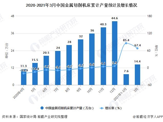 2021年1-3月中國(guó)機(jī)床行業(yè)產(chǎn)量規(guī)模及進(jìn)出口貿(mào)易情況