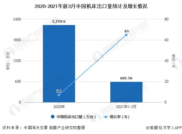2020-2021年前3月中國機床出口量統(tǒng)計及增長情況