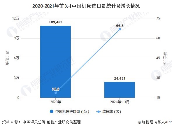 2020-2021年前3月中國機床進口量統(tǒng)計及增長情況