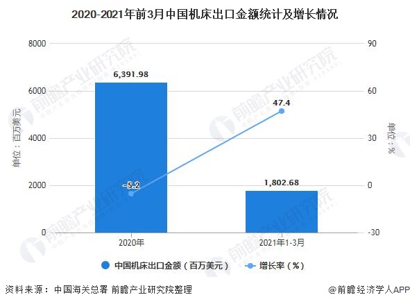 2020-2021年前3月中國機床出口金額統(tǒng)計及增長情況