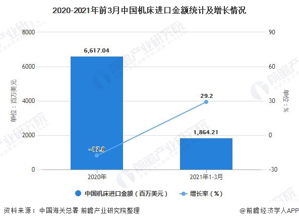 2020-2021年前3月中國機床進口金額統(tǒng)計及增長情況