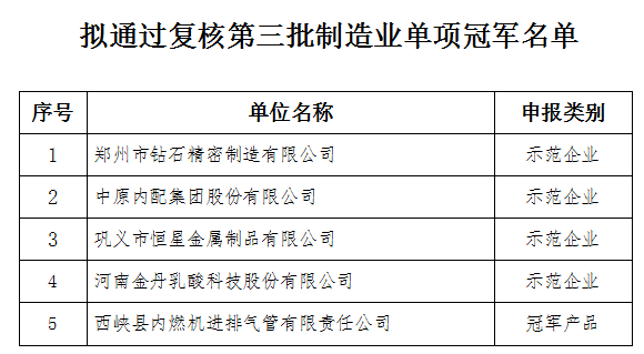 黃河旋風(fēng)、惠豐鉆石、四方達(dá)等多家超硬企業(yè)入圍！河南工信廳公布擬推薦第六批制造業(yè)單項(xiàng)冠軍企業(yè)名單