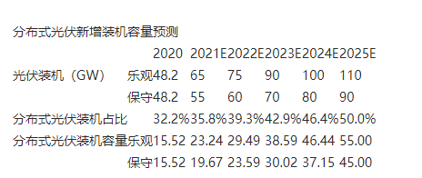 國(guó)家大力推動(dòng)，分布式光伏市場(chǎng)或迎來(lái)爆發(fā)
