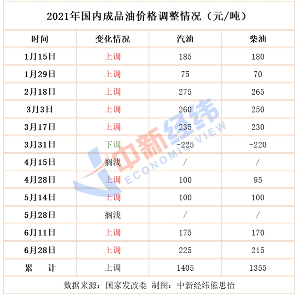 國(guó)內(nèi)油價(jià)大概率"三連漲"，下一輪或仍上調(diào)