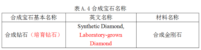 行業(yè)重磅！國(guó)標(biāo)計(jì)劃修改“合成鉆石”名稱(chēng)，公開(kāi)征求意見(jiàn)