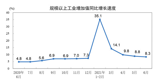 上半年工業(yè)生產(chǎn)穩(wěn)定增長(zhǎng) 汽車(chē)業(yè)“跑贏”大盤(pán) 