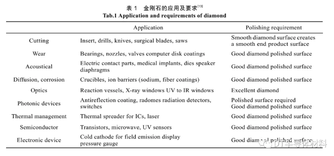 金剛石化學(xué)機械拋光研究現(xiàn)狀