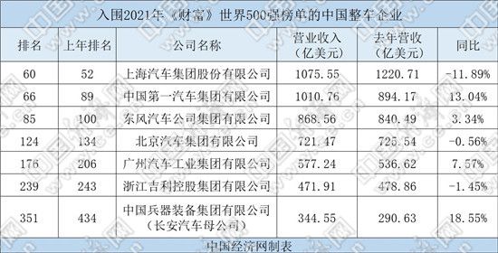 一汽排名直逼上汽 "世界500強(qiáng)"中國(guó)車(chē)企再占7席