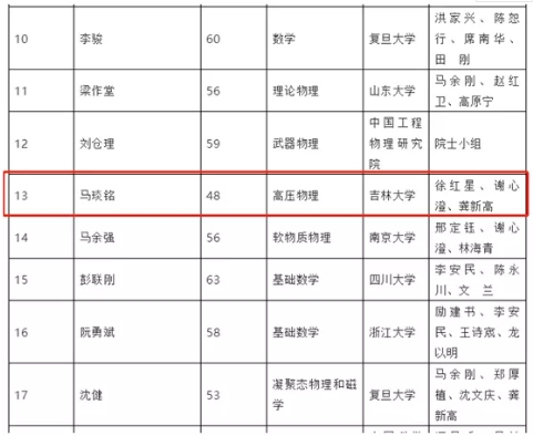 中科院院士增選初步候選人名單公布！超硬材料專家馬琰銘入圍