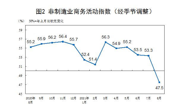 國(guó)家統(tǒng)計(jì)局：8月制造業(yè)采購(gòu)經(jīng)理指數(shù)為50.1%