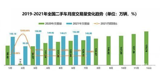 8月汽車流通行業(yè)呈反常態(tài)，謹慎期待“金九銀十”