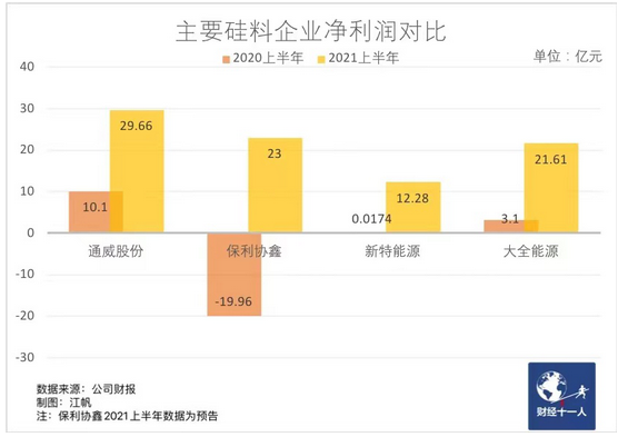 光伏漲價(jià)潮下的贏家與輸家