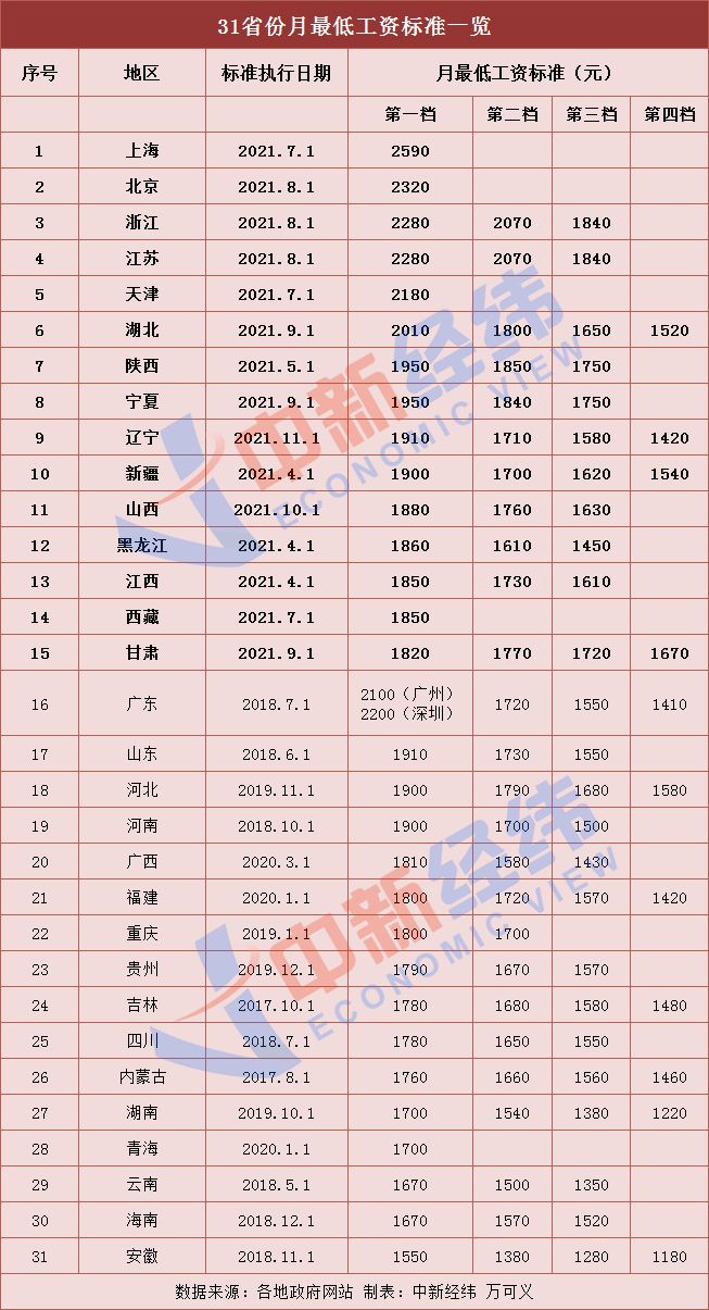 “打工人”受益！15省份上調(diào)最低工資標(biāo)準(zhǔn)，最高漲300元