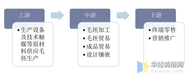 2020年中國(guó)培育鉆石市場(chǎng)現(xiàn)狀，培育鉆石越來(lái)越被市場(chǎng)所認(rèn)可