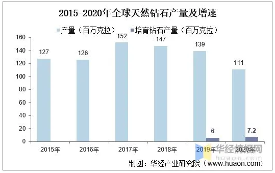 2020年中國(guó)培育鉆石市場(chǎng)現(xiàn)狀，培育鉆石越來(lái)越被市場(chǎng)所認(rèn)可