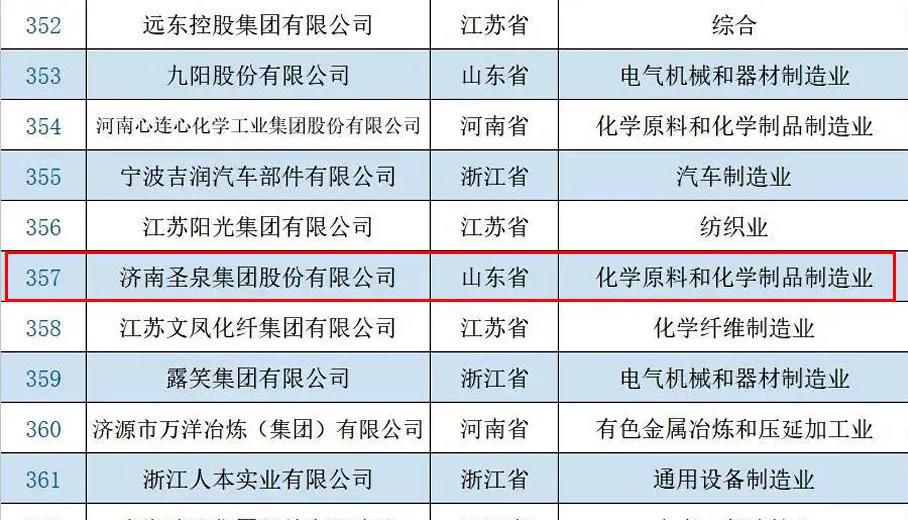 圣泉集團(tuán)入選“2021民營企業(yè)研發(fā)投入500家”“2021民營企業(yè)發(fā)明專利500家”榜單