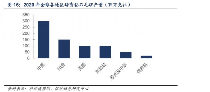 “培育鉆石”千億級(jí)市場(chǎng)，或?qū)⒂瓉?lái)爆發(fā)期？