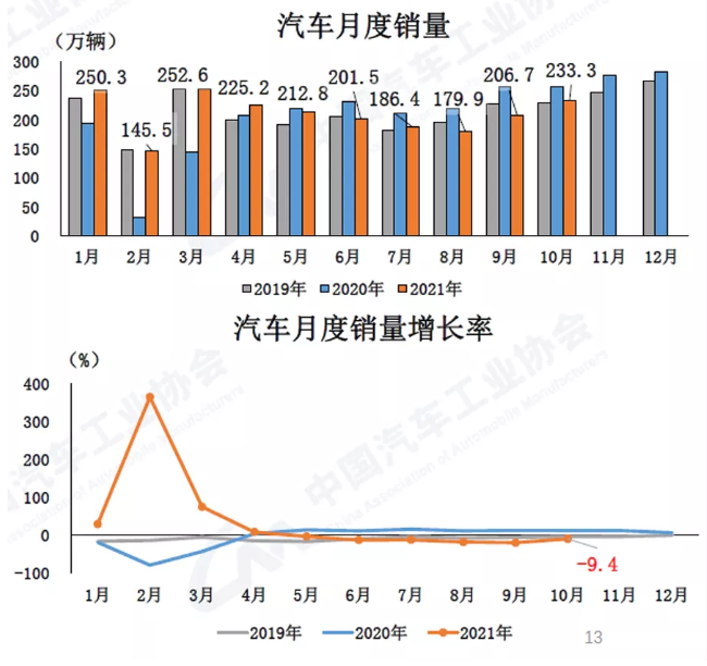 10月汽車產(chǎn)銷環(huán)比增長，同比降幅收窄
