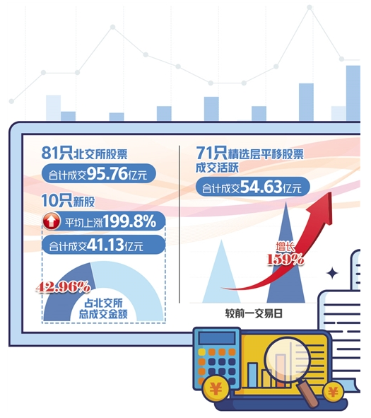 北京證券交易所平穩(wěn)開(kāi)市 首日成交95.76億元