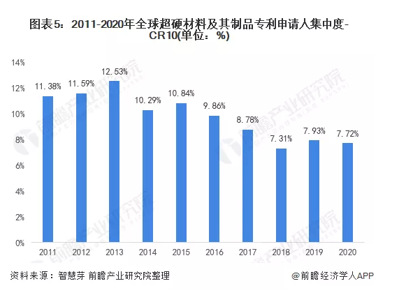 收藏！2022年全球超硬材料及其制品行業(yè)技術(shù)競爭格局