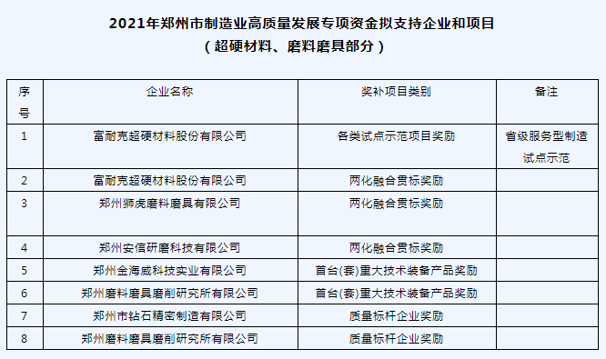 6家磨企擬獲2021年鄭州市制造業(yè)高質量發(fā)展專項資金