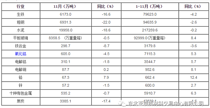 11月耐火材料下游行業(yè)產(chǎn)量下降中