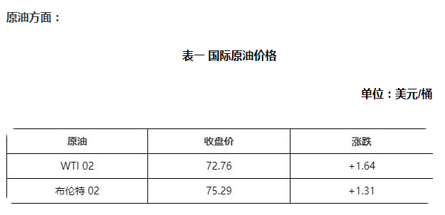 國際原油收盤繼續(xù)上漲，帶動國內汽柴油價格攀升
