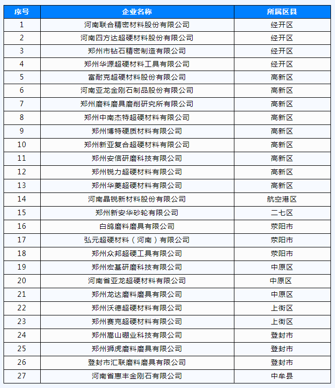 喜訊！聯(lián)合精密、富耐克、白鴿等27家磨企入選鄭州“三高”企業(yè)培育庫（附名單）