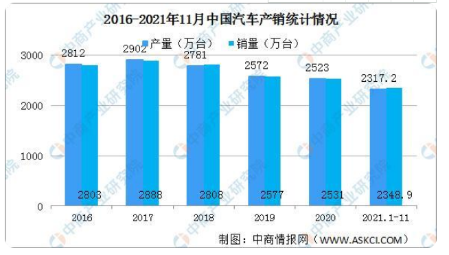 2021年1-11月汽車制造業(yè)運行情況：汽車制造業(yè)營收增長