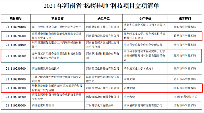 總金額超5.4億元！4家超硬材料企業(yè)“揭榜掛帥”項目已立項