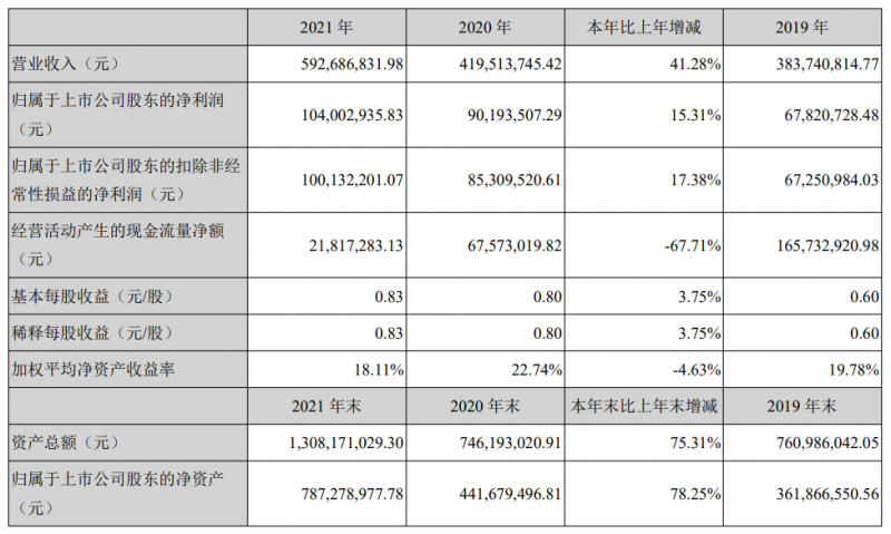 光伏行業(yè)第一份2021年報火熱出爐，能輝科技借助分布式光伏的爆發(fā)營收大漲41%