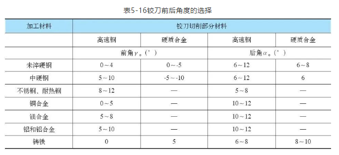 鉸刀的特點(diǎn)及選用 | 數(shù)控刀具選用指南80