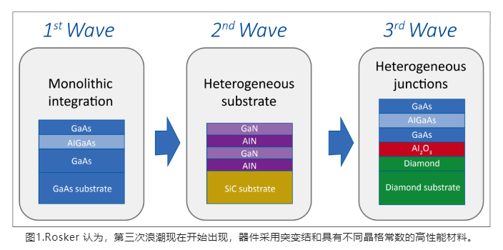 金剛石寬禁帶半導(dǎo)體帶來(lái)的革命性變革：金剛石基GaN！